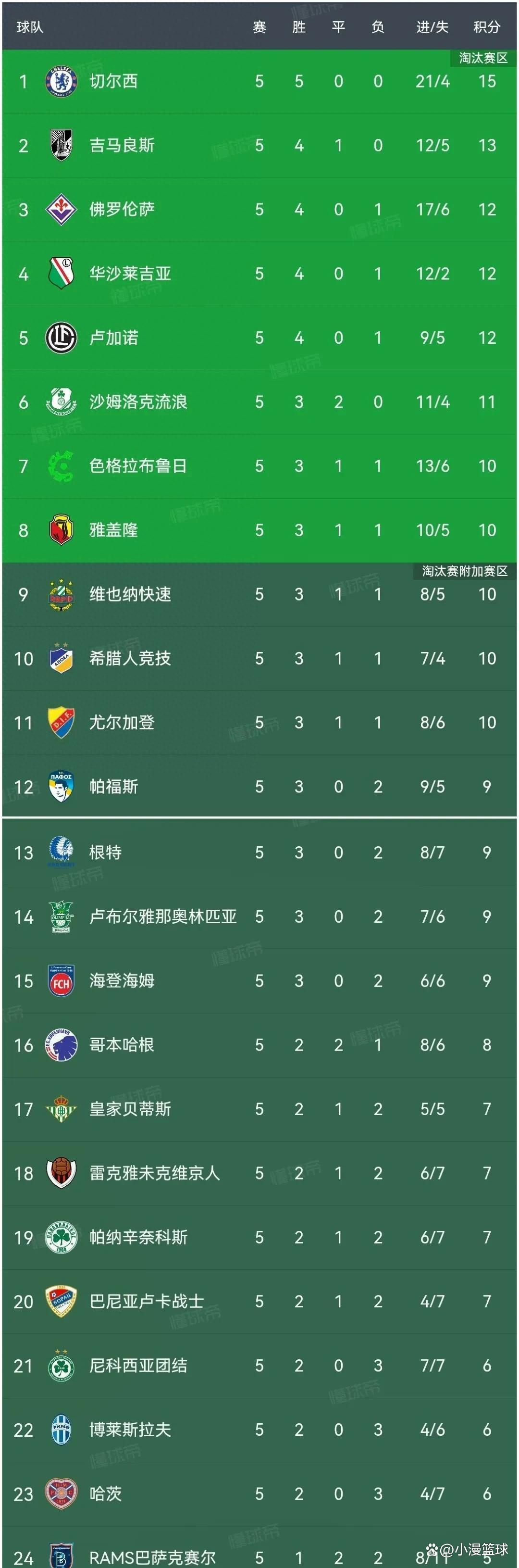 佛罗伦萨客场告捷，积分榜前进