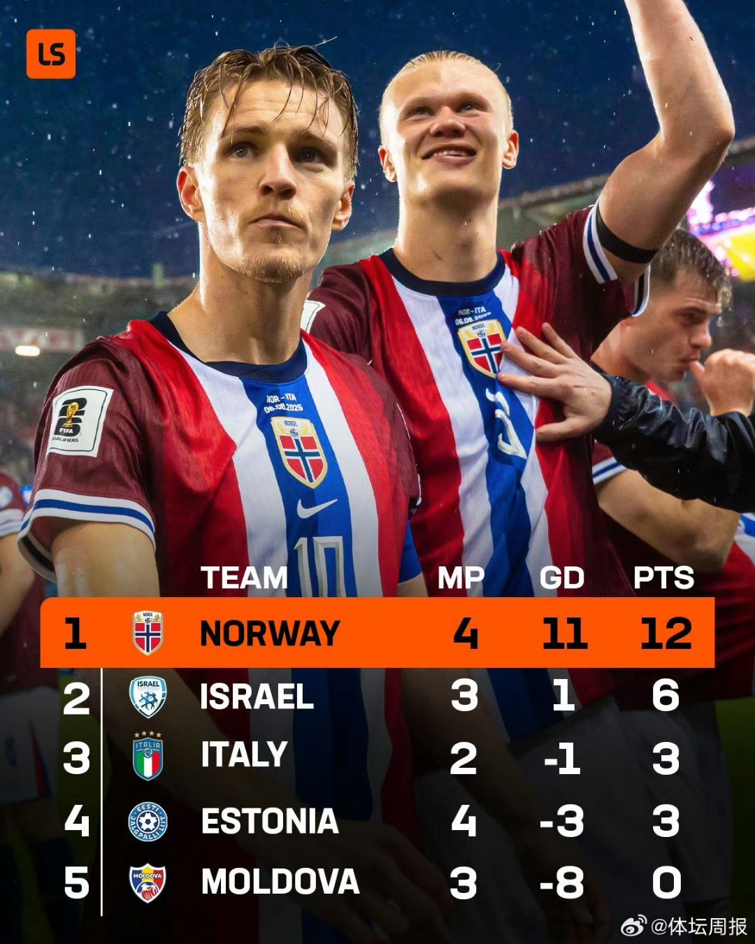 挪威球员在比赛中赢得了重要比赛