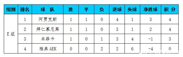 皇马客场战平，积分榜领先优势缩小的简单介绍