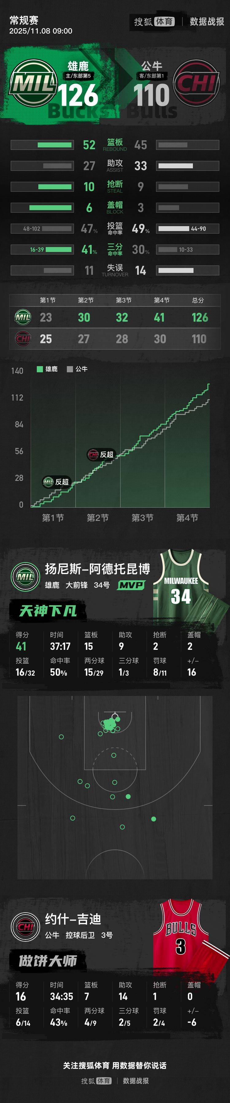 关于雄鹿力克公牛,字母哥表现抢眼的信息 关于雄鹿力克公牛,字母哥表现抢眼的信息